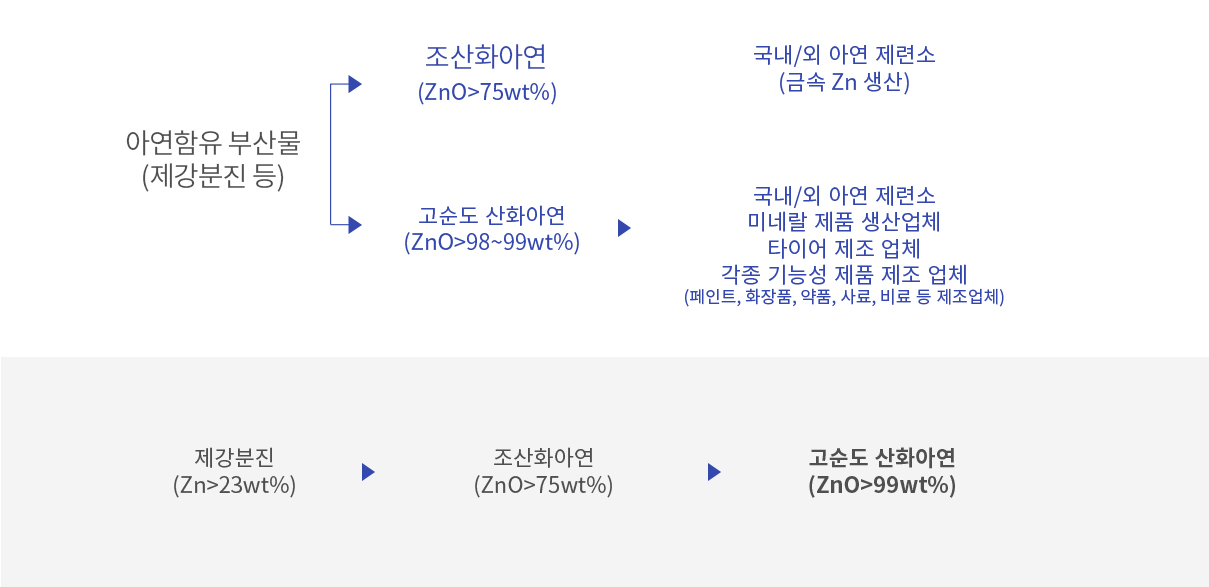 조산화아연 제조 이미지